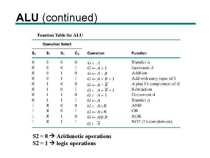ALU (continued) S 2 = 0 Arithmetic operations S 2 = 1 logic operations