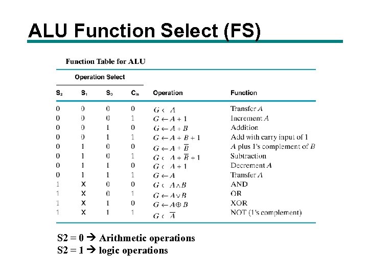 ALU Function Select (FS) S 2 = 0 Arithmetic operations S 2 = 1
