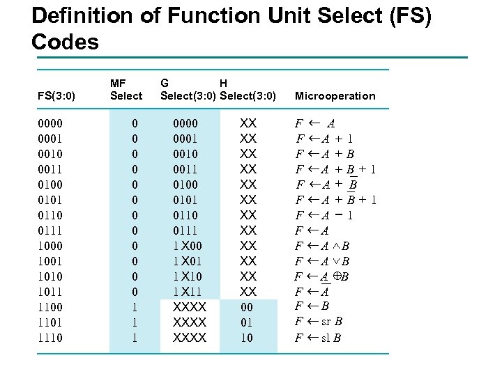 Definition of Function Unit Select (FS) G Select, H Select, and MF Codes of