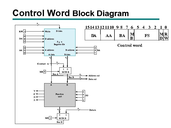 Control Word Block Diagram n 15 14 13 12 1110 9 8 7 6