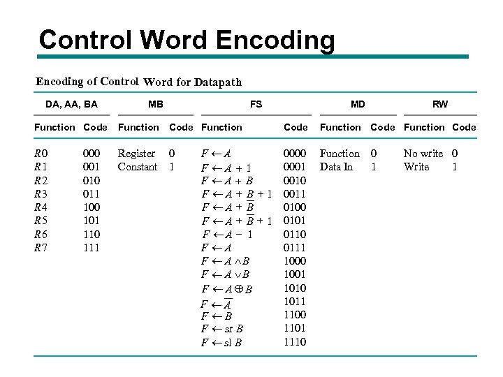 Control Word Encoding of Control Word for Datapath DA, AA, BA MB FS Function