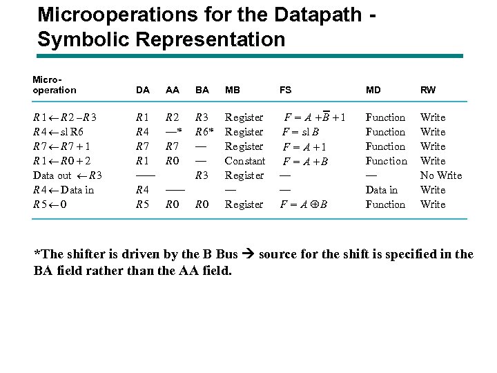 Microoperations for the Datapath Symbolic Representation Microoperation DA AA BA MB FS MD RW