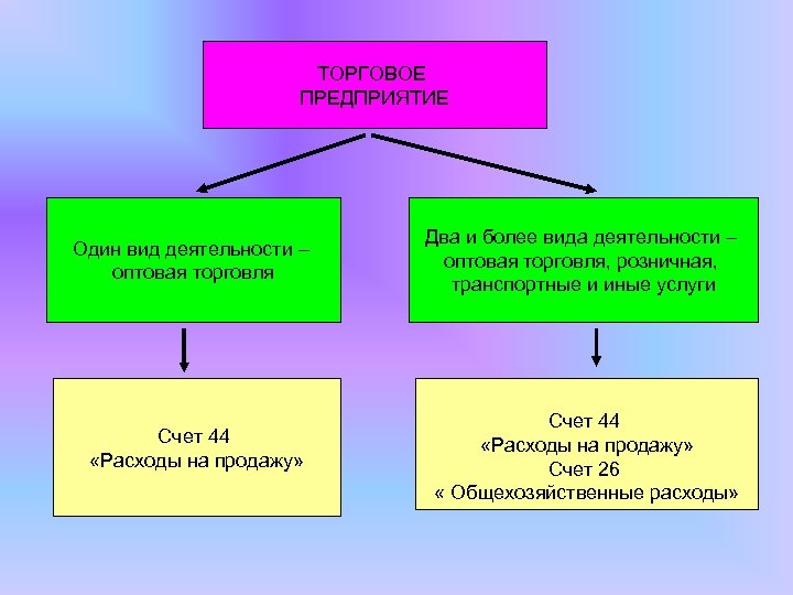 Торговля компьютерами вид деятельности