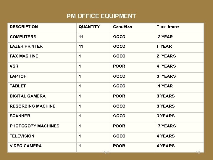 PM OFFICE EQUIPMENT DESCRIPTION QUANTITY Condition Time frame COMPUTERS 11 GOOD 2 YEAR LAZER