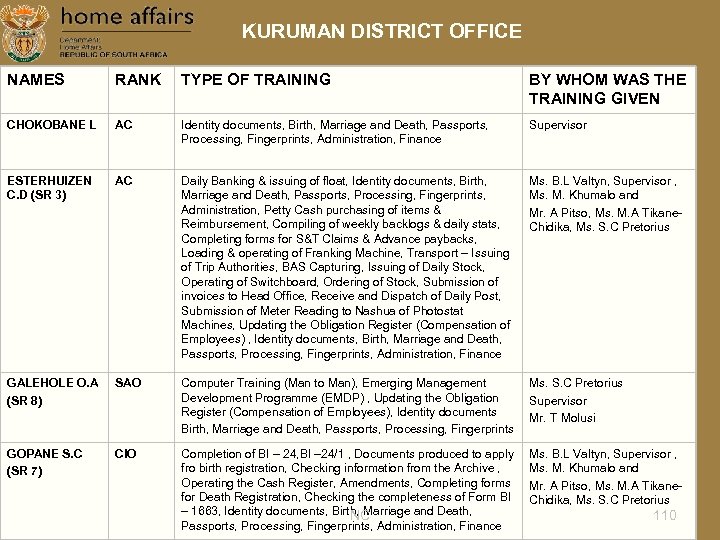 KURUMAN DISTRICT OFFICE NAMES RANK TYPE OF TRAINING BY WHOM WAS THE TRAINING GIVEN