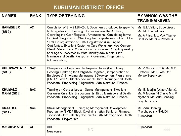 KURUMAN DISTRICT OFFICE NAMES RANK TYPE OF TRAINING BY WHOM WAS THE TRAINING GIVEN