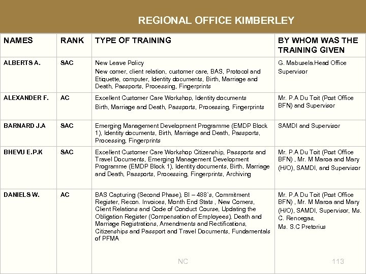 REGIONAL OFFICE KIMBERLEY NAMES RANK TYPE OF TRAINING BY WHOM WAS THE TRAINING GIVEN