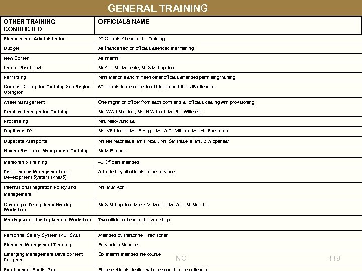 GENERAL TRAINING OTHER TRAINING CONDUCTED OFFICIALS NAME Financial and Administration 20 Officials Attended the