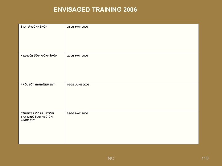 ENVISAGED TRAINING 2006 ENVISAGED TRAINING STATS WORKSHOP 23 -24 MAY 2006 FINANCE SOP WORKSHOP
