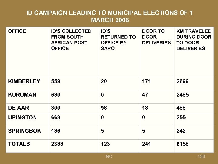 ID CAMPAIGN LEADING TO MUNICIPAL ELECTIONS OF 1 MARCH 2006 OFFICE ID’S RETURNED TO