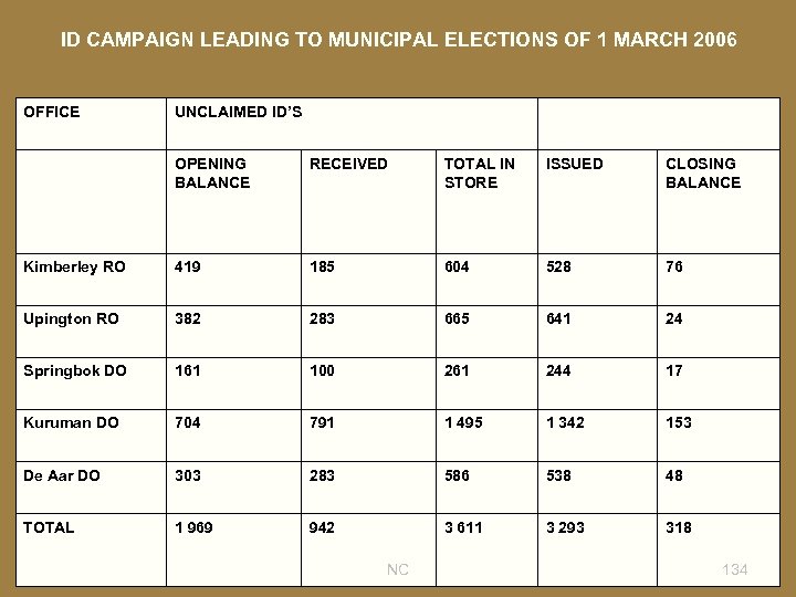 ID CAMPAIGN LEADING TO MUNICIPAL ELECTIONS OF 1 MARCH 2006 OFFICE UNCLAIMED ID’S OPENING