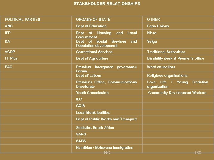 STAKEHOLDER RELATIONSHIPS POLITICAL PARTIES ORGANS OF STATE OTHER ANC Dept of Education Farm Unions
