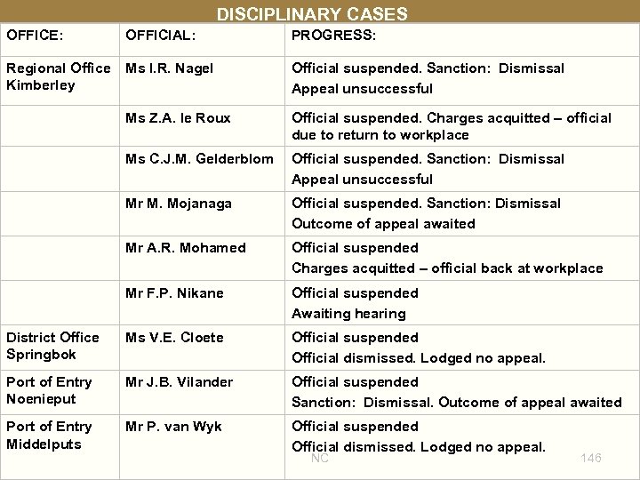 DISCIPLINARY CASES OFFICE: OFFICIAL: Regional Office Ms I. R. Nagel Kimberley PROGRESS: Official suspended.