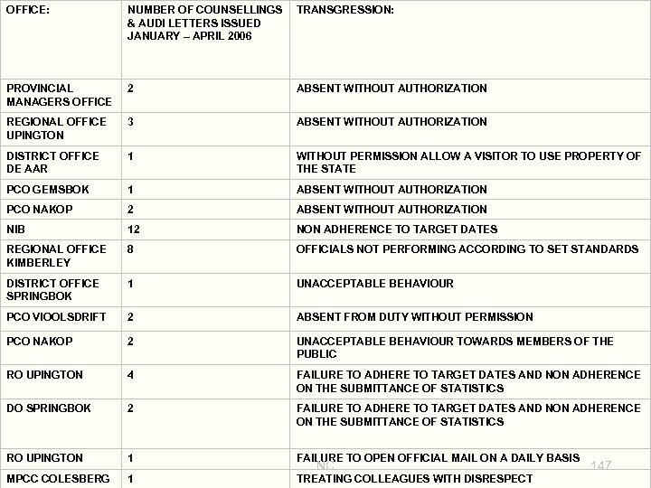 OFFICE: NUMBER OF COUNSELLINGS TRANSGRESSION: & AUDI LETTERS ISSUED JANUARY – APRIL 2006 PROVINCIAL