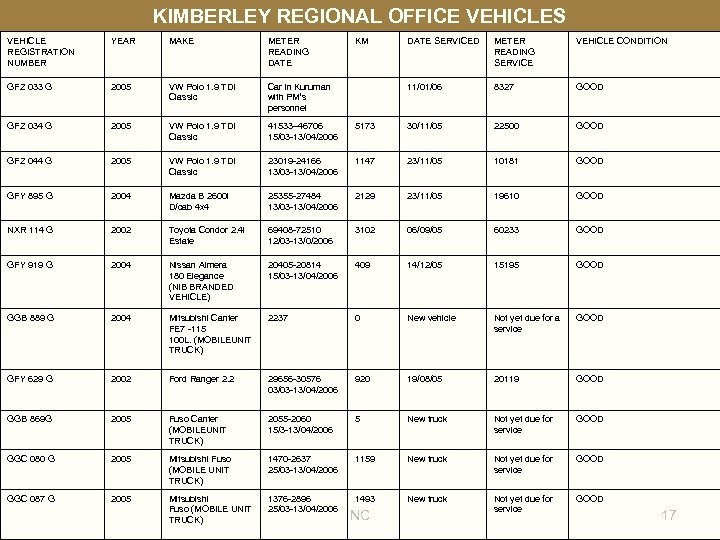 KIMBERLEY REGIONAL OFFICE VEHICLES VEHICLE REGISTRATION NUMBER YEAR MAKE METER READING DATE GFZ 033