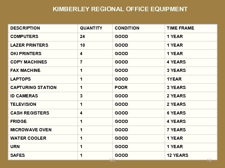 KIMBERLEY REGIONAL OFFICE EQUIPMENT DESCRIPTION QUANTITY CONDITION TIME FRAME COMPUTERS 24 GOOD 1 YEAR