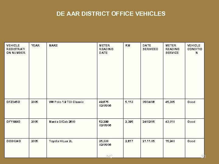 DE AAR DISTRICT OFFICE VEHICLES VEHICLE REGISTRATI ON NUMBER YEAR MAKE METER READING DATE