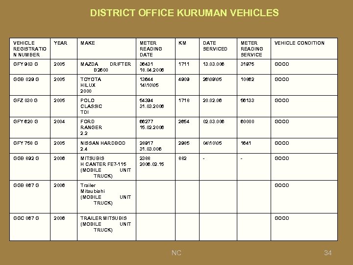 DISTRICT OFFICE KURUMAN VEHICLES VEHICLE REGISTRATIO N NUMBER YEAR MAKE METER READING DATE KM