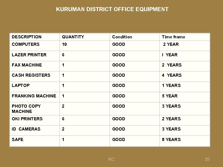 KURUMAN DISTRICT OFFICE EQUIPMENT DESCRIPTION QUANTITY Condition Time frame COMPUTERS 19 GOOD 2 YEAR
