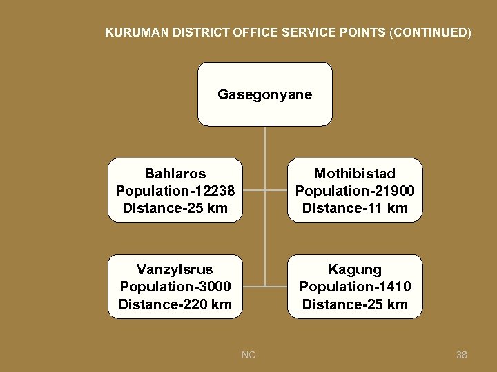 KURUMAN DISTRICT OFFICE SERVICE POINTS (CONTINUED) Gasegonyane Bahlaros Population-12238 Distance-25 km Mothibistad Population-21900 Distance-11
