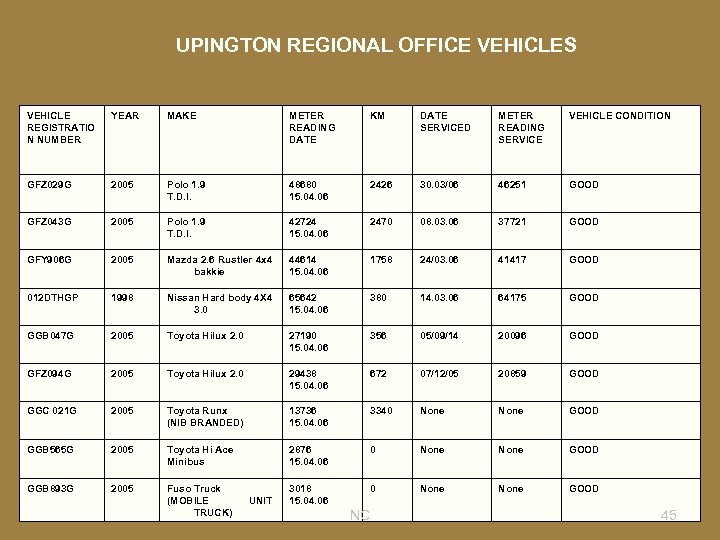 UPINGTON REGIONAL OFFICE VEHICLES VEHICLE REGISTRATIO N NUMBER YEAR MAKE METER READING DATE KM
