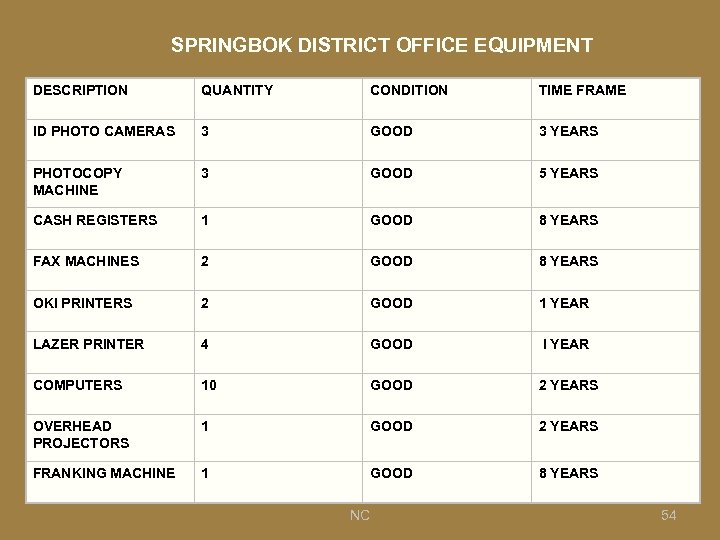 SPRINGBOK DISTRICT OFFICE EQUIPMENT DESCRIPTION QUANTITY CONDITION TIME FRAME ID PHOTO CAMERAS 3 GOOD