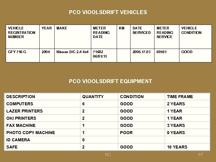 PCO VIOOLSDRIFT VEHICLES VEHICLE REGISTRATION NUMBER YEAR MAKE METER READING DATE GFY 756 G