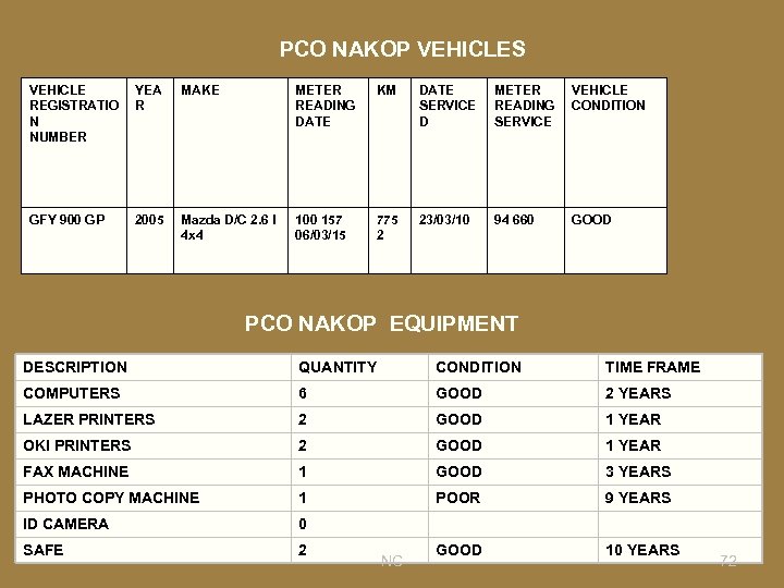 PCO NAKOP VEHICLES VEHICLE REGISTRATIO N NUMBER YEA R MAKE METER READING DATE GFY