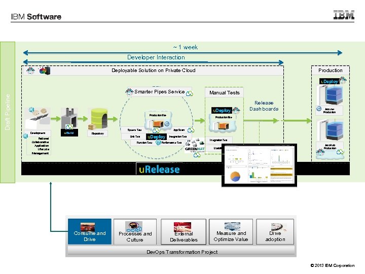 ~ 1 week Developer Interaction Production Deployable Solution on Private Cloud Draft Pipeline Smarter