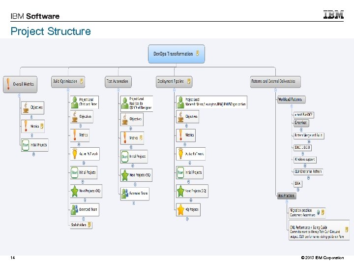 Project Structure 14 © 2013 IBM Corporation 