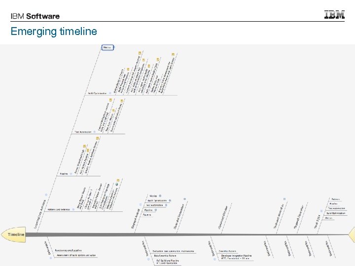 Emerging timeline 15 © 2013 IBM Corporation 