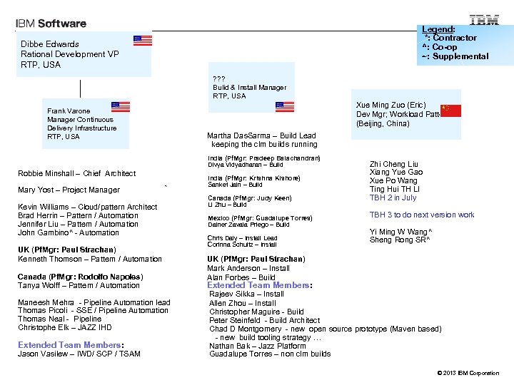 3 Legend: *: Contractor ^: Co-op ~: Supplemental Dibbe Edwards Rational Development VP RTP,