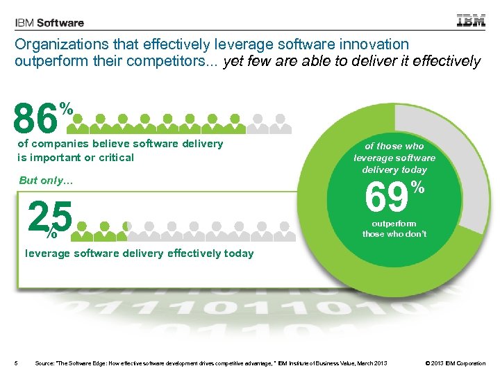 Organizations that effectively leverage software innovation outperform their competitors. . . yet few are