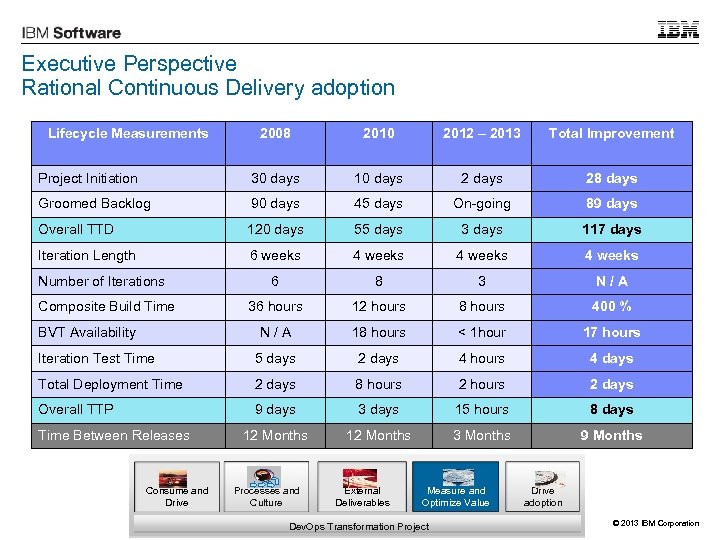 Executive Perspective Rational Continuous Delivery adoption Lifecycle Measurements 2008 2010 2012 – 2013 Total