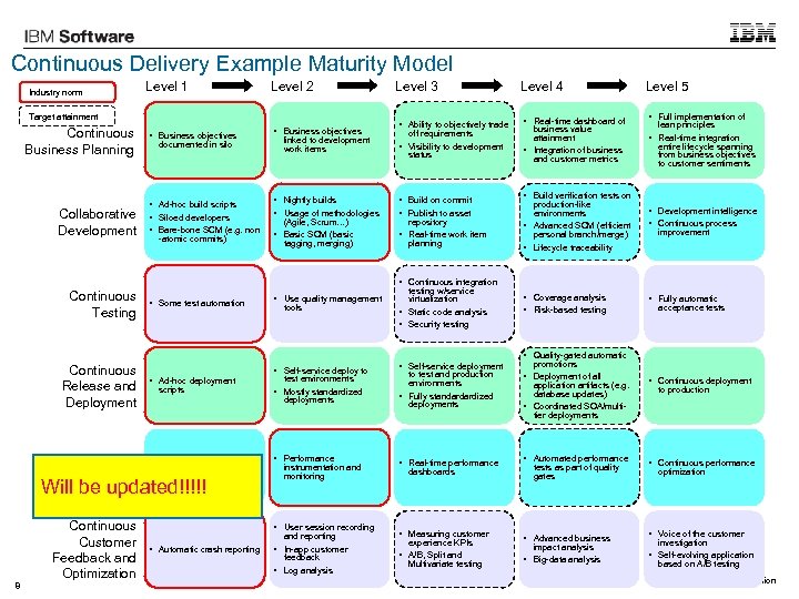 Continuous Delivery Example Maturity Model Industry norm Level 1 Level 2 Target attainment Continuous