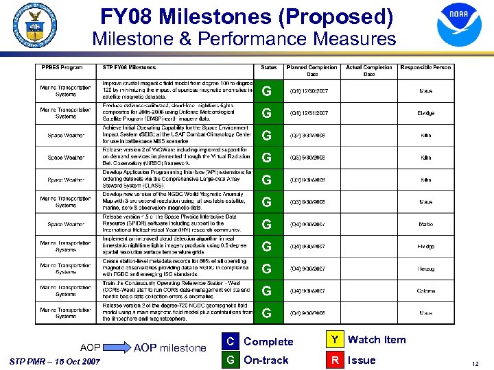 FY 08 Milestones (Proposed) Milestone & Performance Measures AOP STP PMR – 15 Oct