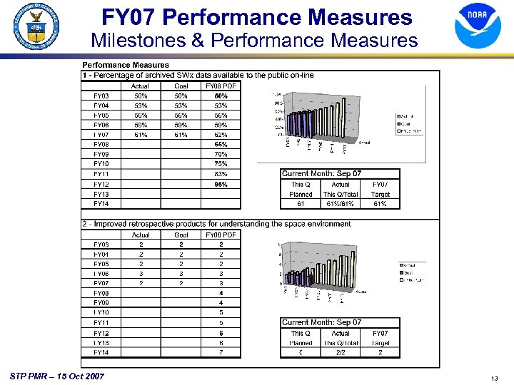 FY 07 Performance Measures Milestones & Performance Measures STP PMR – 15 Oct 2007