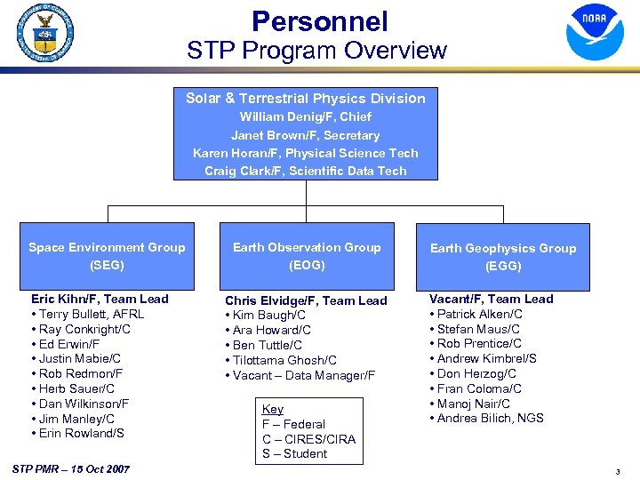 Personnel STP Program Overview Solar & Terrestrial Physics Division William Denig/F, Chief Janet Brown/F,