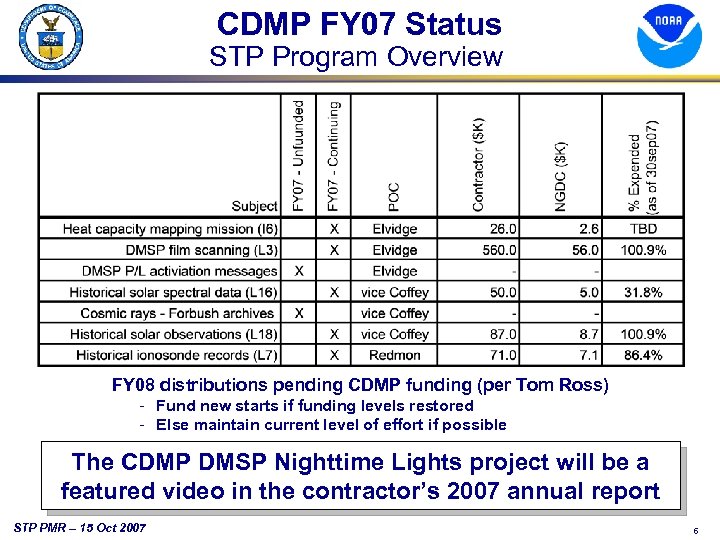 CDMP FY 07 Status STP Program Overview FY 08 distributions pending CDMP funding (per