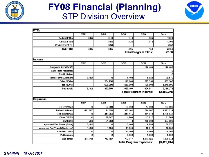 FY 08 Financial (Planning) STP Division Overview STP PMR – 15 Oct 2007 7