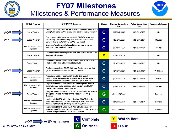 FY 07 Milestones & Performance Measures AOP AOP AOP STP PMR – 15 Oct