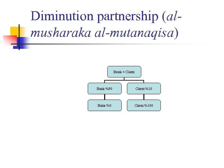 Diminution partnership (almusharaka al-mutanaqisa) Bank + Client Bank %90 Client %10 Bank %0 Client