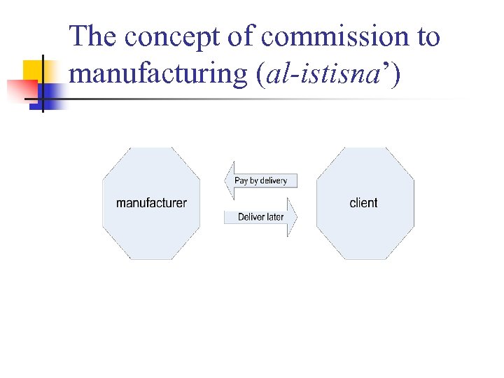 The concept of commission to manufacturing (al-istisna’) 