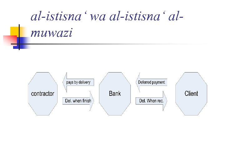 al-istisna‘ wa al-istisna‘ almuwazi 