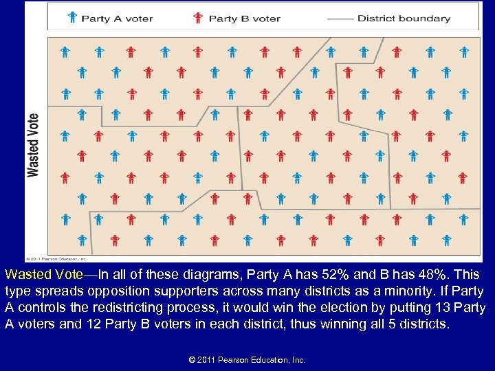 Wasted Vote—In all of these diagrams, Party A has 52% and B has 48%.