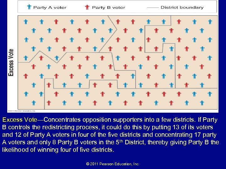 Excess Vote—Concentrates opposition supporters into a few districts. If Party B controls the redistricting