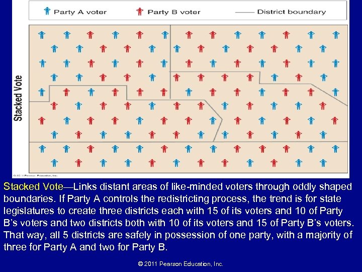 Stacked Vote—Links distant areas of like-minded voters through oddly shaped boundaries. If Party A