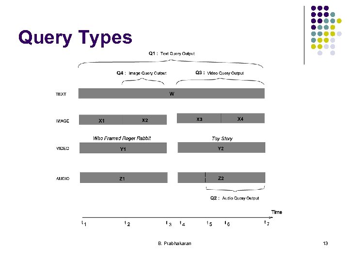Query Types B. Prabhakaran 13 