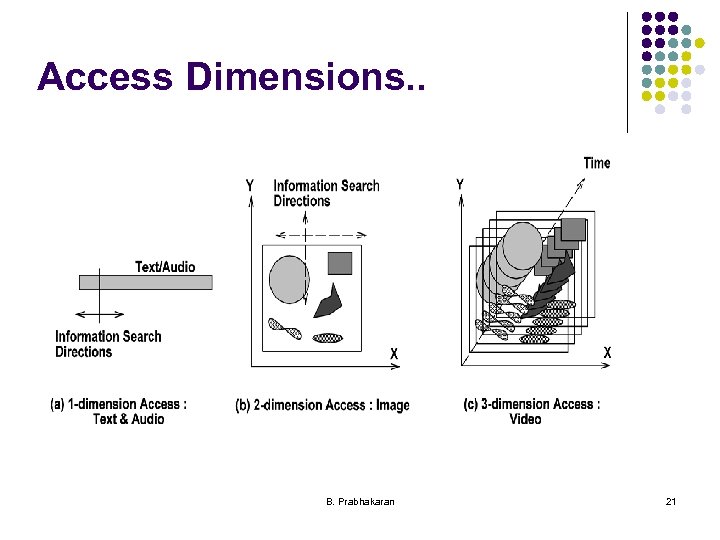 Access Dimensions. . B. Prabhakaran 21 