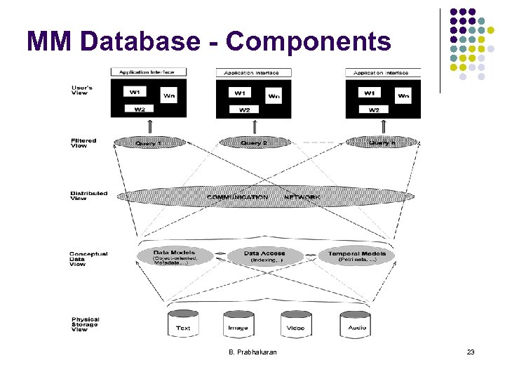 MM Database - Components B. Prabhakaran 23 